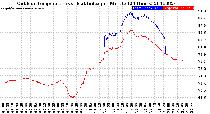 Milwaukee Weather Outdoor Temperature<br>vs Heat Index<br>per Minute<br>(24 Hours)