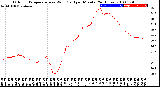 Milwaukee Weather Outdoor Temperature<br>vs Wind Chill<br>per Minute<br>(24 Hours)