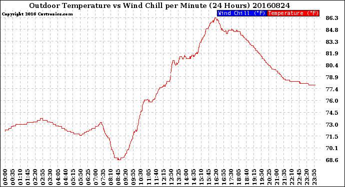 Milwaukee Weather Outdoor Temperature<br>vs Wind Chill<br>per Minute<br>(24 Hours)