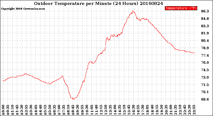 Milwaukee Weather Outdoor Temperature<br>per Minute<br>(24 Hours)