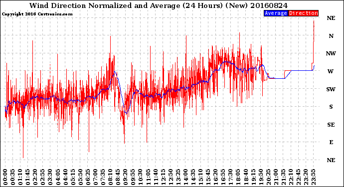 Milwaukee Weather Wind Direction<br>Normalized and Average<br>(24 Hours) (New)