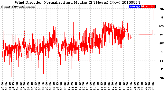 Milwaukee Weather Wind Direction<br>Normalized and Median<br>(24 Hours) (New)