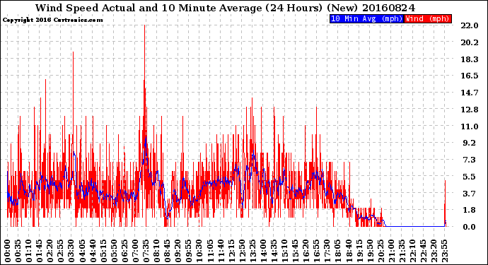 Milwaukee Weather Wind Speed<br>Actual and 10 Minute<br>Average<br>(24 Hours) (New)