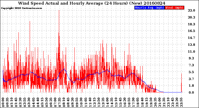 Milwaukee Weather Wind Speed<br>Actual and Hourly<br>Average<br>(24 Hours) (New)