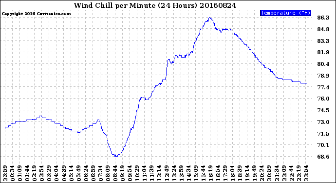 Milwaukee Weather Wind Chill<br>per Minute<br>(24 Hours)