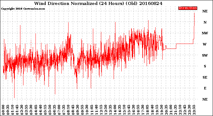 Milwaukee Weather Wind Direction<br>Normalized<br>(24 Hours) (Old)