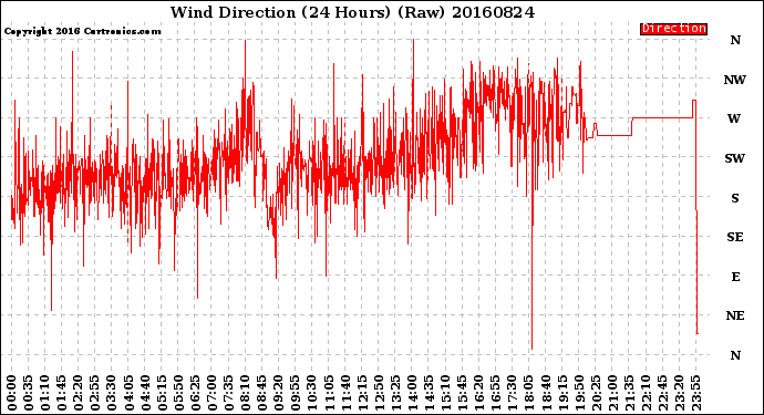 Milwaukee Weather Wind Direction<br>(24 Hours) (Raw)