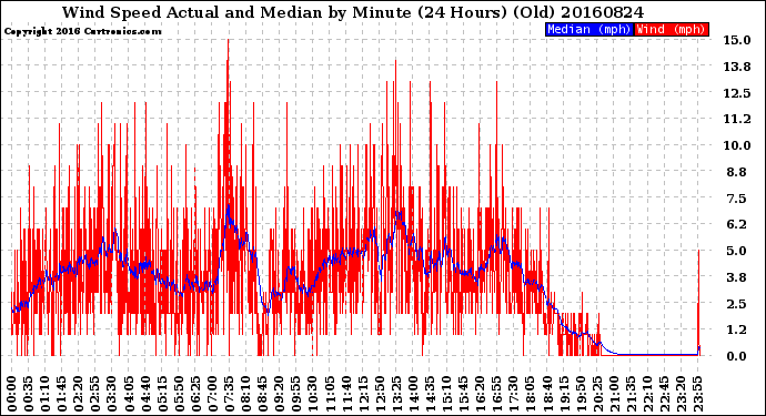 Milwaukee Weather Wind Speed<br>Actual and Median<br>by Minute<br>(24 Hours) (Old)