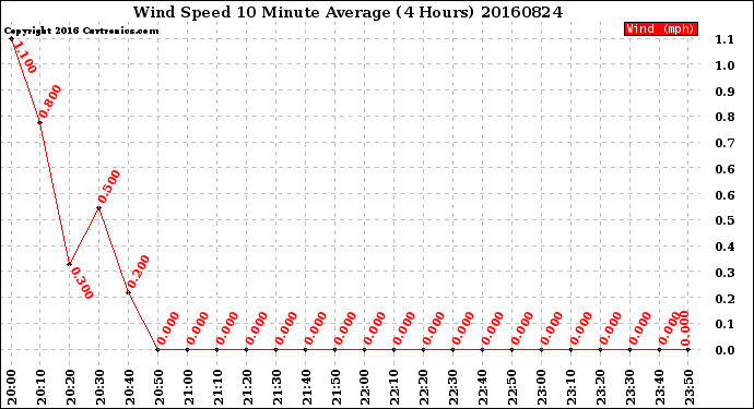 Milwaukee Weather Wind Speed<br>10 Minute Average<br>(4 Hours)