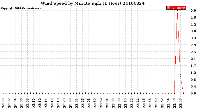 Milwaukee Weather Wind Speed<br>by Minute mph<br>(1 Hour)