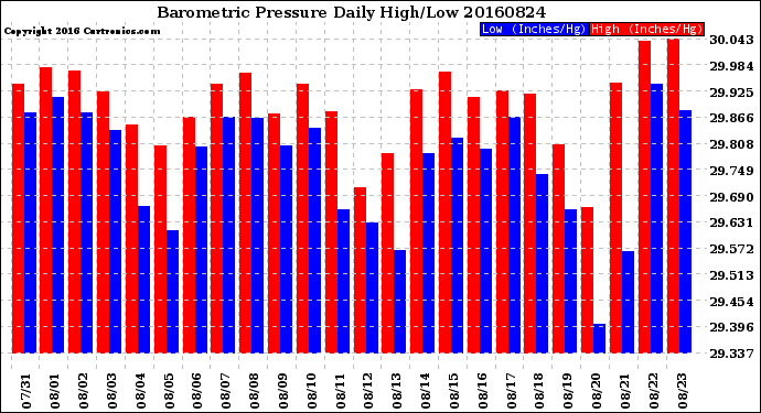 Milwaukee Weather Barometric Pressure<br>Daily High/Low