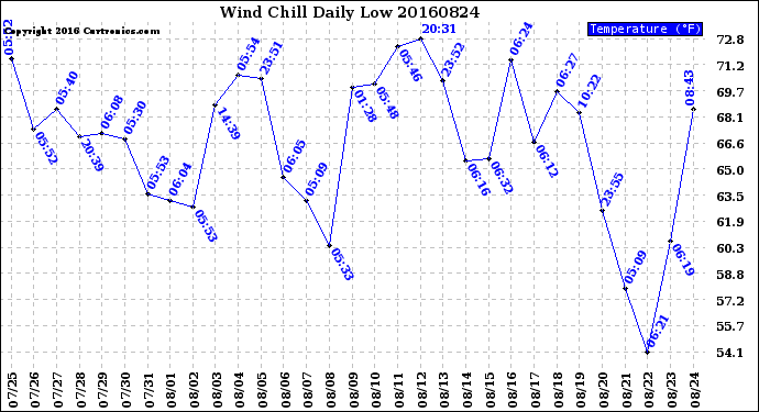 Milwaukee Weather Wind Chill<br>Daily Low