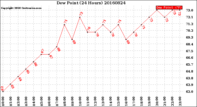 Milwaukee Weather Dew Point<br>(24 Hours)