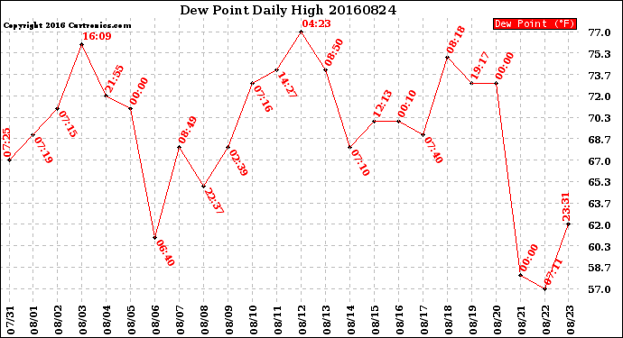 Milwaukee Weather Dew Point<br>Daily High