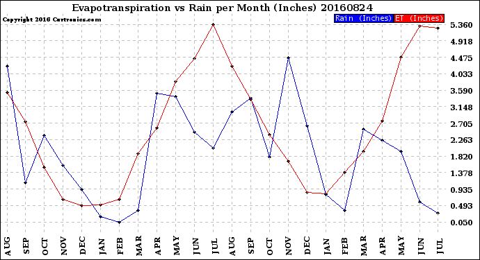 Milwaukee Weather Evapotranspiration<br>vs Rain per Month<br>(Inches)