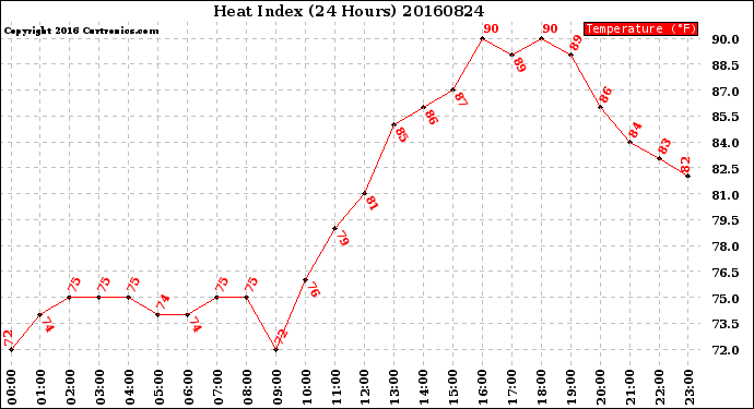 Milwaukee Weather Heat Index<br>(24 Hours)