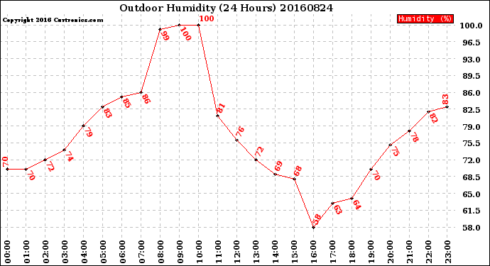 Milwaukee Weather Outdoor Humidity<br>(24 Hours)