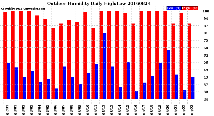 Milwaukee Weather Outdoor Humidity<br>Daily High/Low