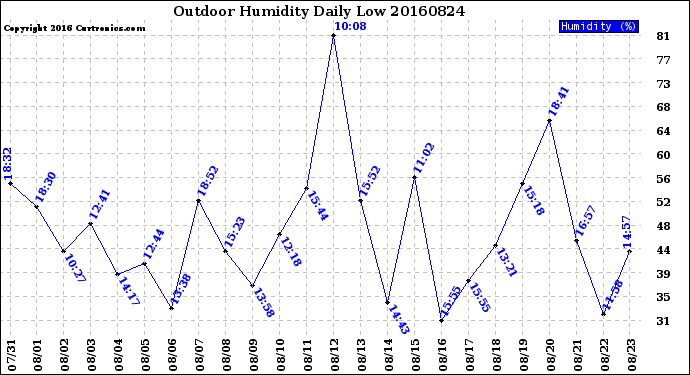 Milwaukee Weather Outdoor Humidity<br>Daily Low