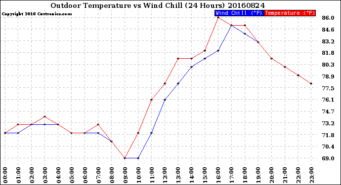 Milwaukee Weather Outdoor Temperature<br>vs Wind Chill<br>(24 Hours)