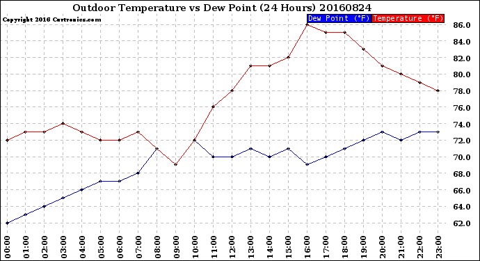 Milwaukee Weather Outdoor Temperature<br>vs Dew Point<br>(24 Hours)