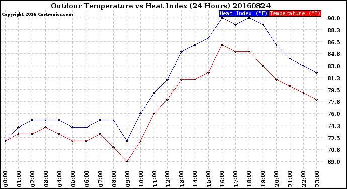 Milwaukee Weather Outdoor Temperature<br>vs Heat Index<br>(24 Hours)