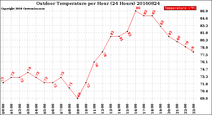 Milwaukee Weather Outdoor Temperature<br>per Hour<br>(24 Hours)