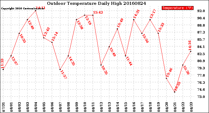 Milwaukee Weather Outdoor Temperature<br>Daily High