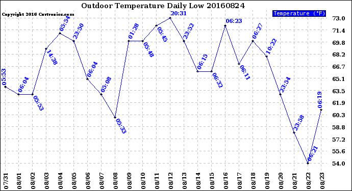 Milwaukee Weather Outdoor Temperature<br>Daily Low