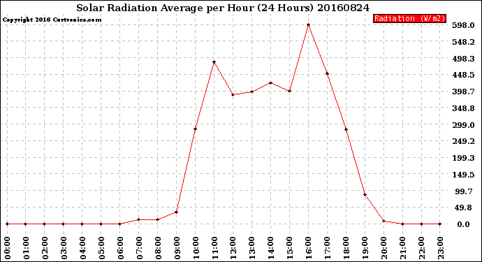 Milwaukee Weather Solar Radiation Average<br>per Hour<br>(24 Hours)