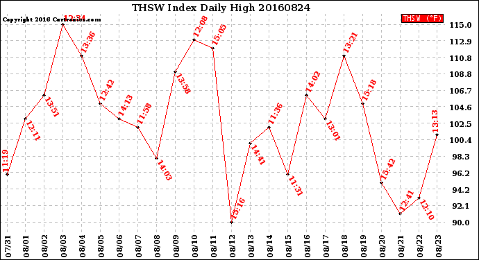 Milwaukee Weather THSW Index<br>Daily High