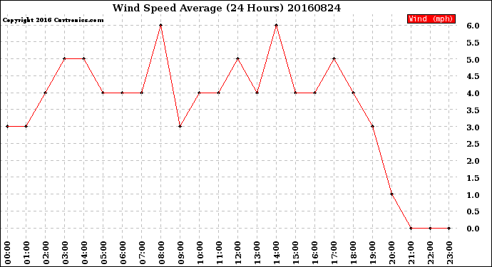 Milwaukee Weather Wind Speed<br>Average<br>(24 Hours)