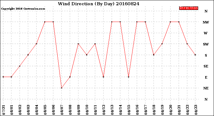 Milwaukee Weather Wind Direction<br>(By Day)