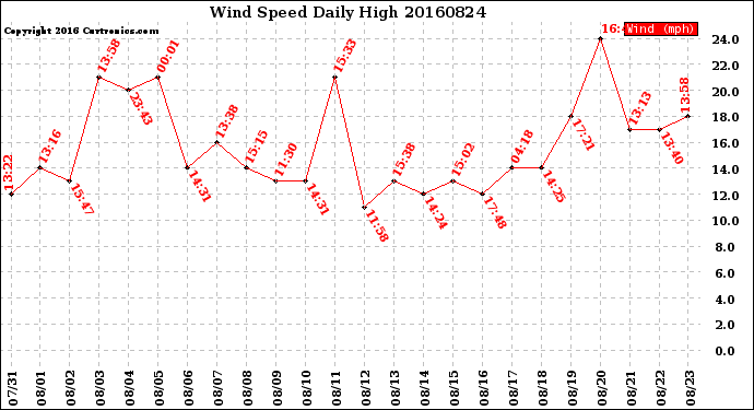 Milwaukee Weather Wind Speed<br>Daily High