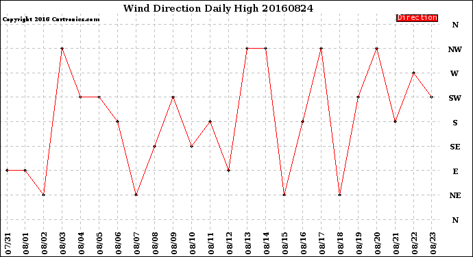 Milwaukee Weather Wind Direction<br>Daily High