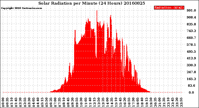 Milwaukee Weather Solar Radiation<br>per Minute<br>(24 Hours)