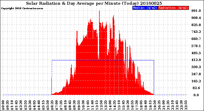 Milwaukee Weather Solar Radiation<br>& Day Average<br>per Minute<br>(Today)