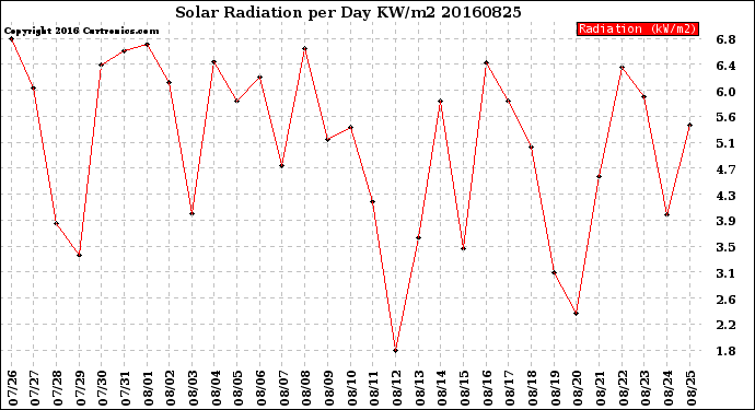 Milwaukee Weather Solar Radiation<br>per Day KW/m2