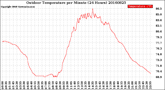 Milwaukee Weather Outdoor Temperature<br>per Minute<br>(24 Hours)