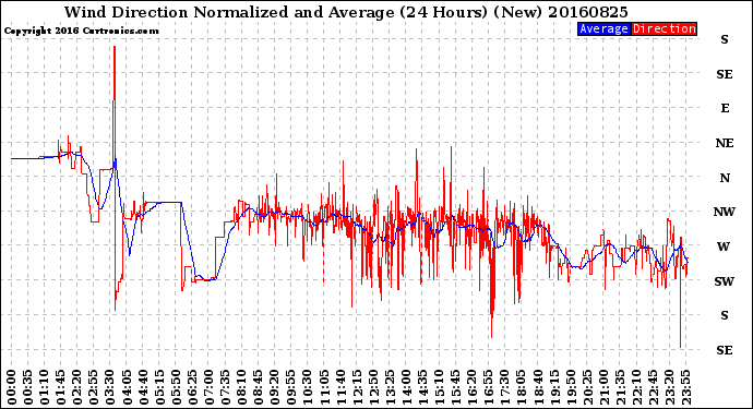 Milwaukee Weather Wind Direction<br>Normalized and Average<br>(24 Hours) (New)