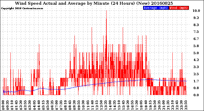 Milwaukee Weather Wind Speed<br>Actual and Average<br>by Minute<br>(24 Hours) (New)