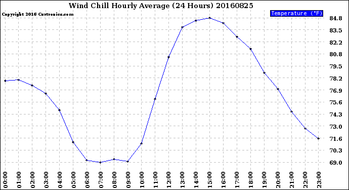 Milwaukee Weather Wind Chill<br>Hourly Average<br>(24 Hours)