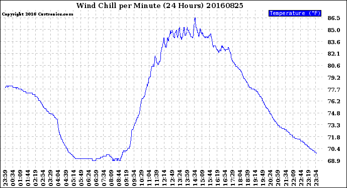 Milwaukee Weather Wind Chill<br>per Minute<br>(24 Hours)