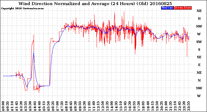 Milwaukee Weather Wind Direction<br>Normalized and Average<br>(24 Hours) (Old)