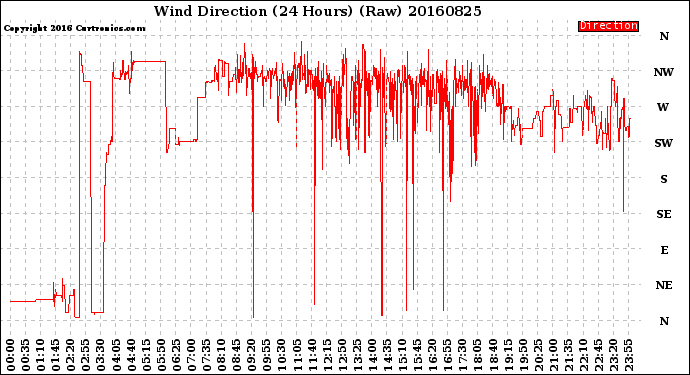 Milwaukee Weather Wind Direction<br>(24 Hours) (Raw)