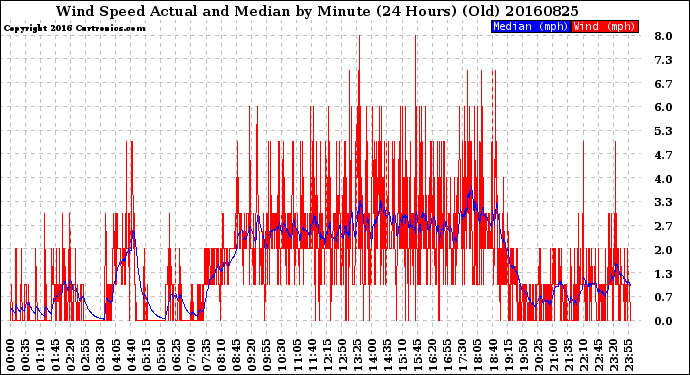 Milwaukee Weather Wind Speed<br>Actual and Median<br>by Minute<br>(24 Hours) (Old)