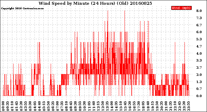 Milwaukee Weather Wind Speed<br>by Minute<br>(24 Hours) (Old)