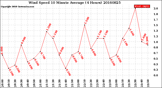 Milwaukee Weather Wind Speed<br>10 Minute Average<br>(4 Hours)