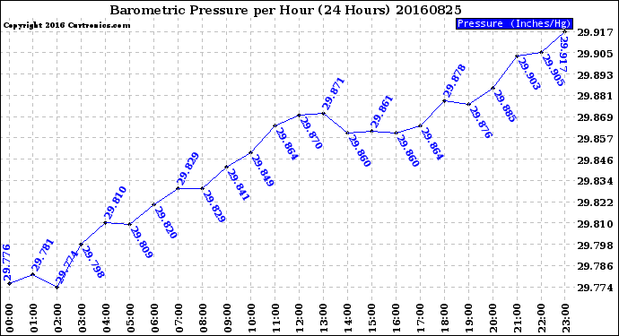 Milwaukee Weather Barometric Pressure<br>per Hour<br>(24 Hours)