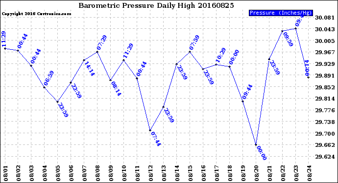 Milwaukee Weather Barometric Pressure<br>Daily High